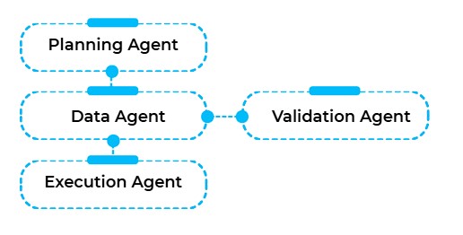 AI agent workflow diagram showing planning, data, execution, and validation agents working together in an automated business process.