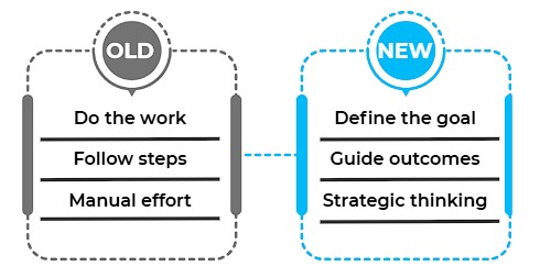 Old vs new work model comparison showing a shift from manual effort and following steps to defining goals, guiding outcomes, and strategic thinking with AI-driven systems.