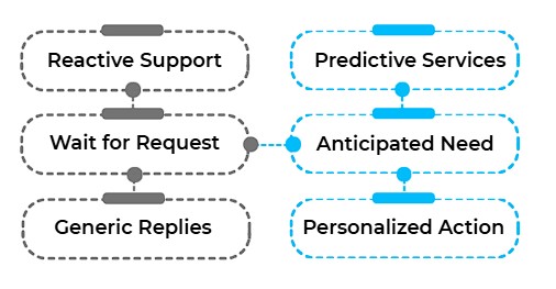 AI-powered customer support transformation showing a shift from reactive, generic replies to predictive services with anticipated needs and personalized actions.