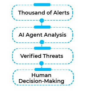 AI security workflow diagram: Thousands of alerts reduced by AI agent analysis to verified threats, then human decision-making &ndash; revolutionizing threat detection and SOC efficiency.