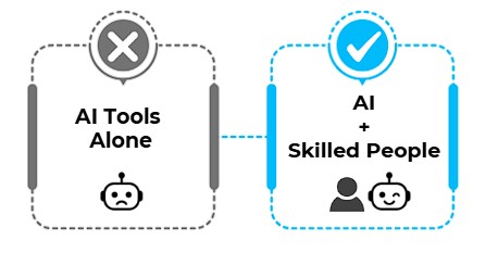Diagram comparing AI tools alone (failing with X mark) versus AI plus skilled people (succeeding with check mark) &ndash; highlighting why human-AI collaboration excels in threat detection and security workflows