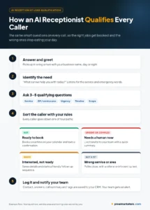 Flowchart showing how an AI receptionist qualifies a lead: answer the call, identify the need, ask qualifying questions, then book, transfer, nurture or decline, and log the call in the CRM