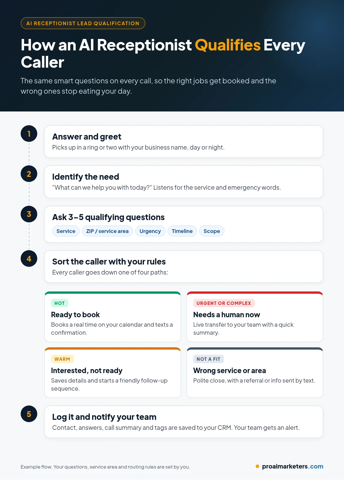 Flowchart showing how an AI receptionist qualifies a lead: answer the call, identify the need, ask qualifying questions, then book, transfer, nurture or decline, and log the call in the CRM