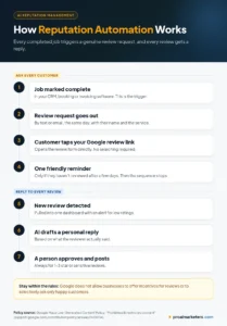 Process flow for reputation automation: job completed, automatic review request by text or email, customer opens the Google review link, one reminder, AI drafts a reply, a human approves, and the reply is posted