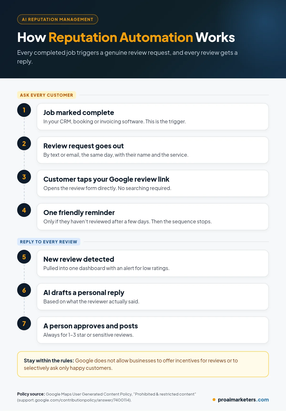Process flow for reputation automation: job completed, automatic review request by text or email, customer opens the Google review link, one reminder, AI drafts a reply, a human approves, and the reply is posted