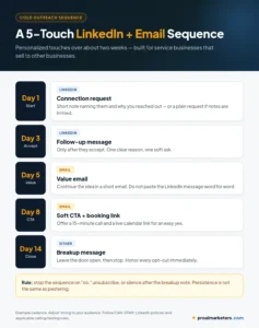Five-step cold outreach sequence for service businesses: LinkedIn connection request, LinkedIn follow-up message, value email, soft-CTA email with booking link, and a final breakup message that stops the sequence
