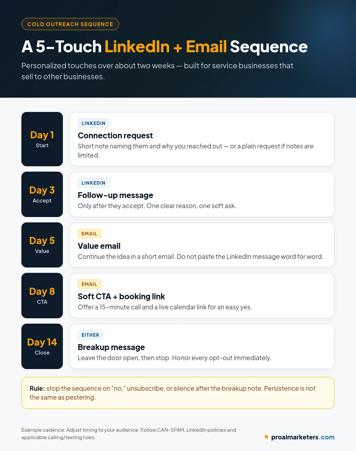 Five-step cold outreach sequence for service businesses: LinkedIn connection request, LinkedIn follow-up message, value email, soft-CTA email with booking link, and a final breakup message that stops the sequence