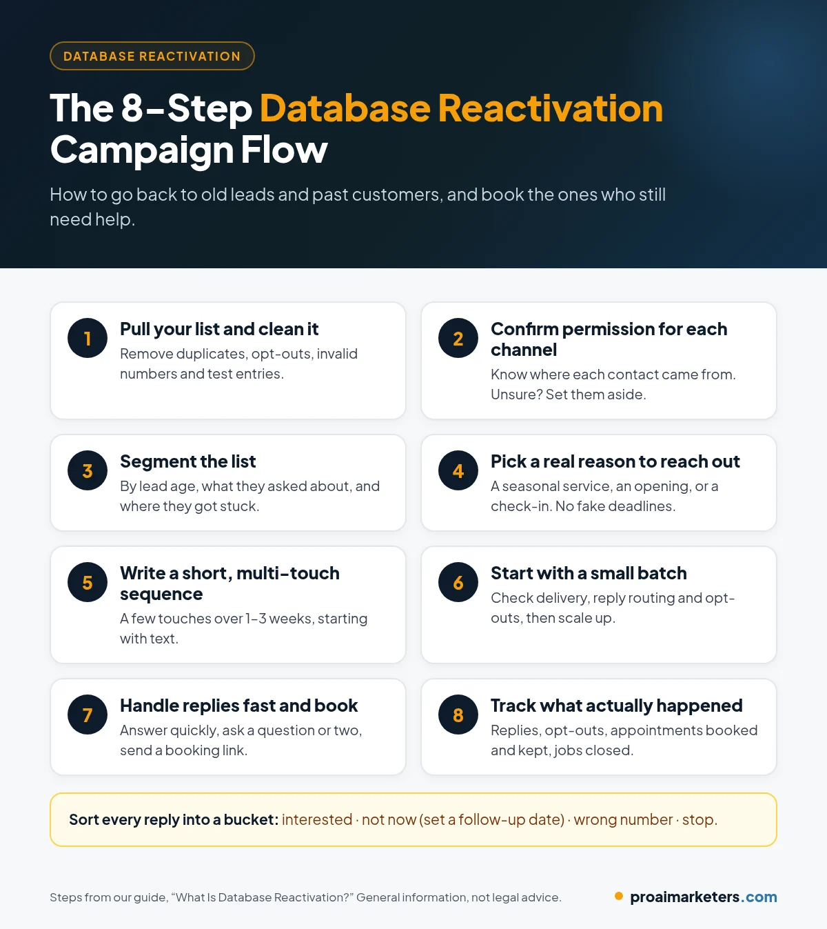 Eight-step database reactivation campaign flow: pull and clean your list, confirm permission for each channel, segment the list, pick a real reason to reach out, write a short multi-touch sequence, start with a small batch, handle replies fast and book, and track results