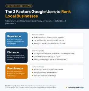 Diagram of Google's three local ranking factors, relevance, distance and prominence, with practical actions a small business can take for each, citing Google Business Profile Help