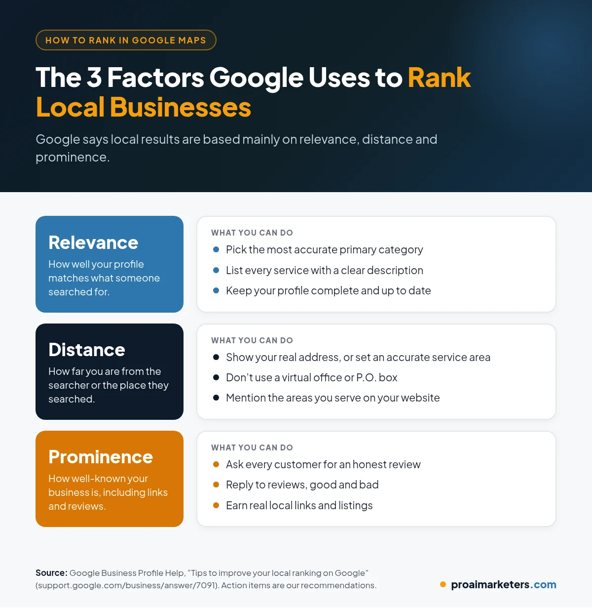 Diagram of Google's three local ranking factors, relevance, distance and prominence, with practical actions a small business can take for each, citing Google Business Profile Help