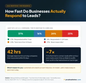 Infographic summarizing Harvard Business Review research on lead response time: of 2,241 U.S. companies audited, 37 percent responded within an hour, 16 percent within 1 to 24 hours, 24 percent took more than 24 hours, and 23 percent never responded; the average response time was 42 hours