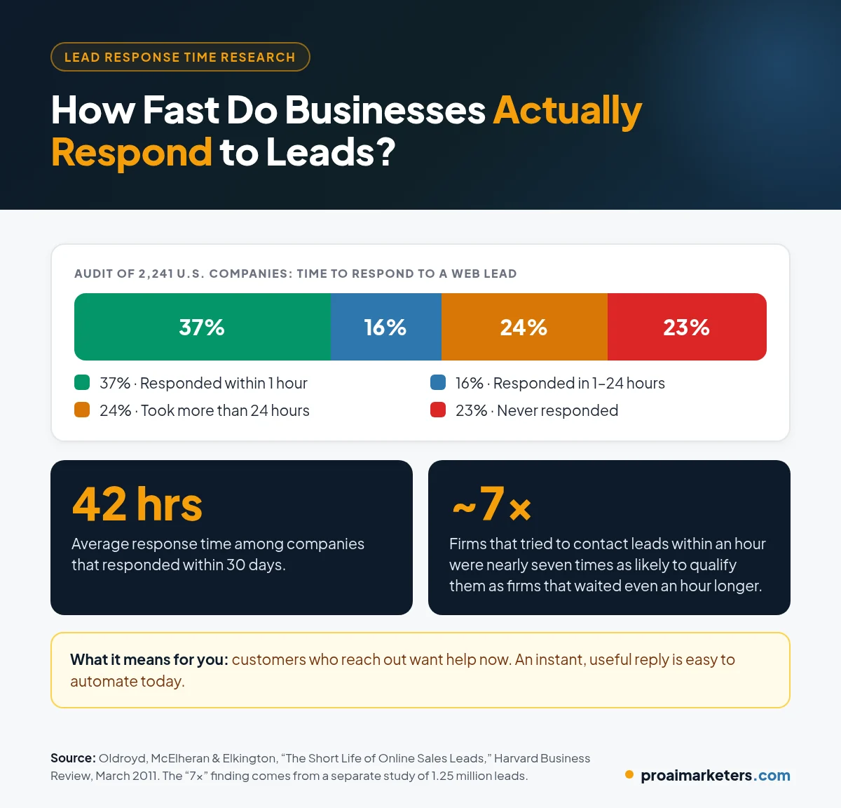 Infographic summarizing Harvard Business Review research on lead response time: of 2,241 U.S. companies audited, 37 percent responded within an hour, 16 percent within 1 to 24 hours, 24 percent took more than 24 hours, and 23 percent never responded; the average response time was 42 hours