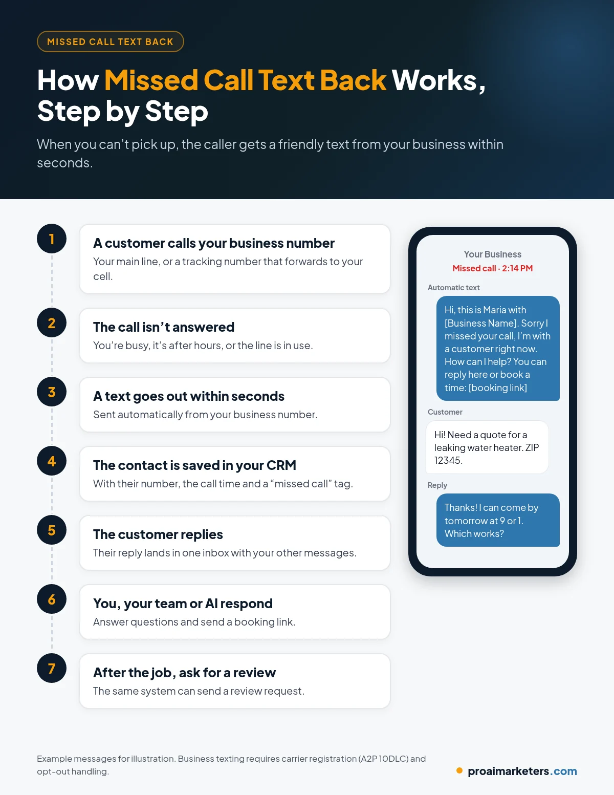 Step-by-step diagram of how missed call text back works: a customer calls, the call is missed, an automatic text goes out within seconds, the contact is saved in the CRM, the customer replies, your team or AI books the job, and a review request follows