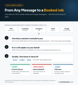 Diagram of an omnichannel AI inbox for service businesses: messages from SMS, Facebook, Instagram, email and Google Business enter one inbox, trigger an instant alert, get an AI or VA reply, qualify the lead, book an appointment or hand off to a human, and sync to the CRM
