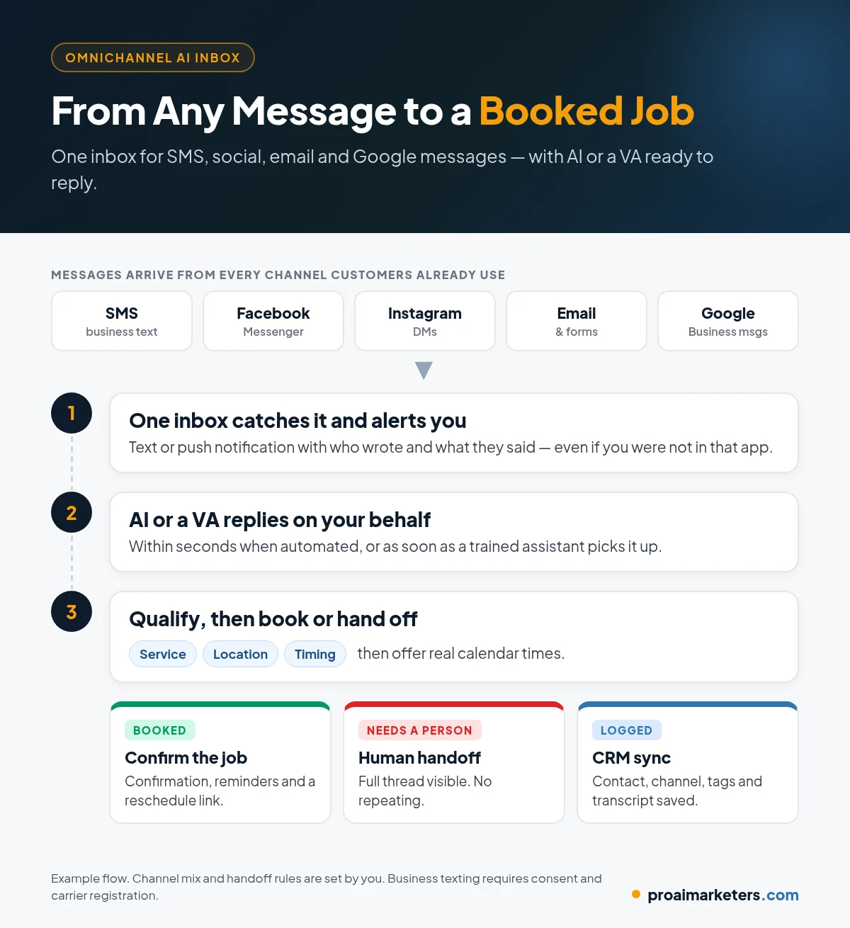 Diagram of an omnichannel AI inbox for service businesses: messages from SMS, Facebook, Instagram, email and Google Business enter one inbox, trigger an instant alert, get an AI or VA reply, qualify the lead, book an appointment or hand off to a human, and sync to the CRM