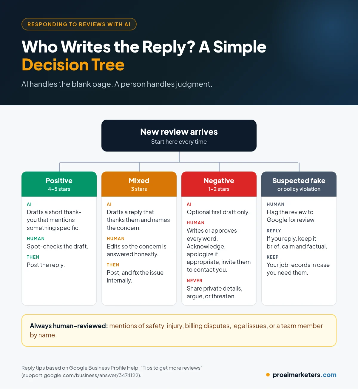 Decision tree for responding to reviews with AI: positive reviews get a personalized AI-drafted thank-you, mixed reviews get an AI draft edited by a human, negative reviews get a human-approved reply that takes the issue offline, and suspected fake reviews are flagged to Google