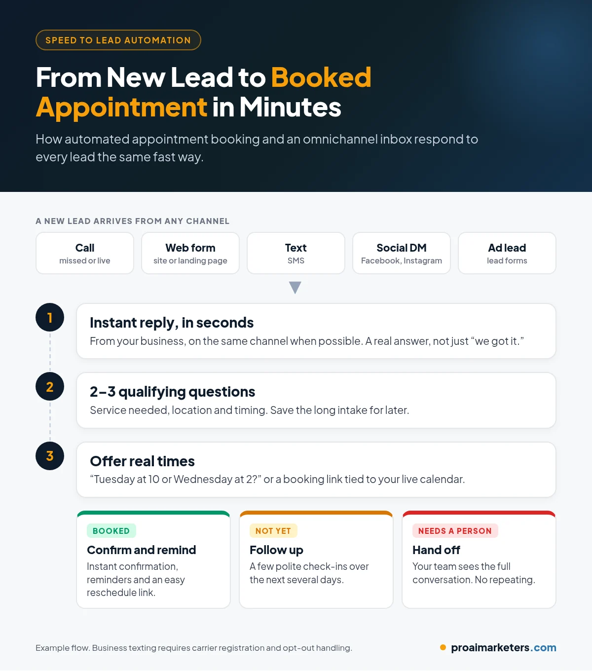 Process flow for speed to lead automation: a lead arrives from a call, form, text or social message, gets an instant reply, answers two or three qualifying questions, picks a time from the calendar, and receives a confirmation and reminders, with follow-up and human handoff paths